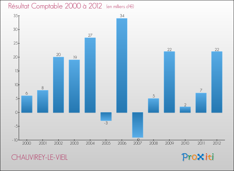 Evolution du résultat comptable pour la commune de CHAUVIREY-LE-VIEIL de 2000 à 2012 Evolution du résultat comptable pour CHAUVIREY-LE-VIEIL de 2000 à 2012