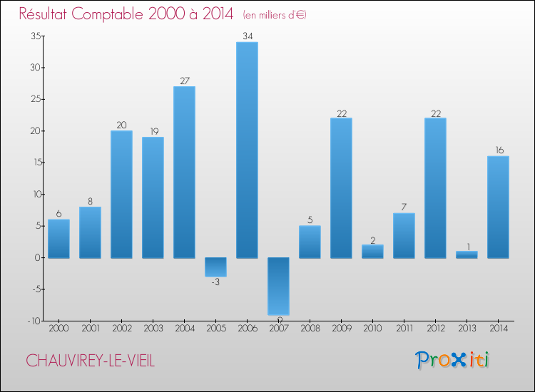 Evolution du résultat comptable pour la commune de CHAUVIREY-LE-VIEIL de 2000 à 2014 Evolution du résultat comptable pour CHAUVIREY-LE-VIEIL de 2000 à 2014