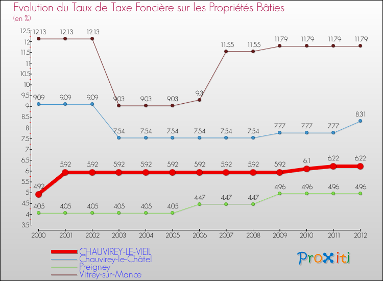 Evolution du taux de la taxe foncière sur le bati pour CHAUVIREY-LE-VIEIL et les communes proches de 2000 à 2012 Comparaison des taux de taxe foncière sur le bati pour CHAUVIREY-LE-VIEIL et les communes voisines de 2000 à 2012