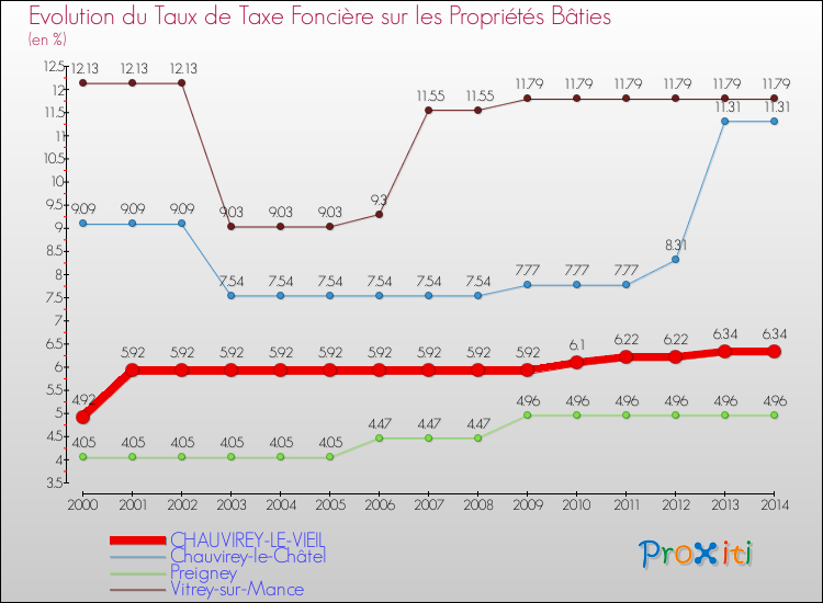 Evolution du taux de la taxe foncière sur le bati pour CHAUVIREY-LE-VIEIL et les communes proches de 2000 à 2014 Comparaison des taux de taxe foncière sur le bati pour CHAUVIREY-LE-VIEIL et les communes voisines de 2000 à 2014