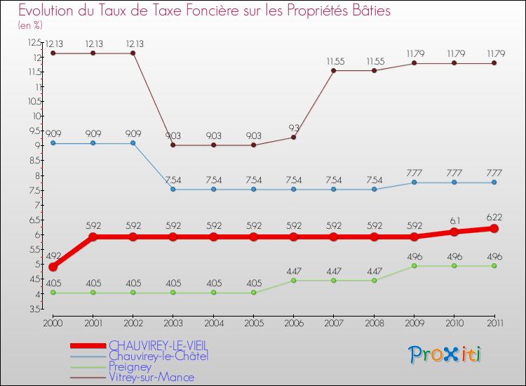Evolution du taux de la taxe foncière sur le bati pour CHAUVIREY-LE-VIEIL et les communes proches Comparaison des taux de taxe foncière sur le bati pour CHAUVIREY-LE-VIEIL et les communes voisines