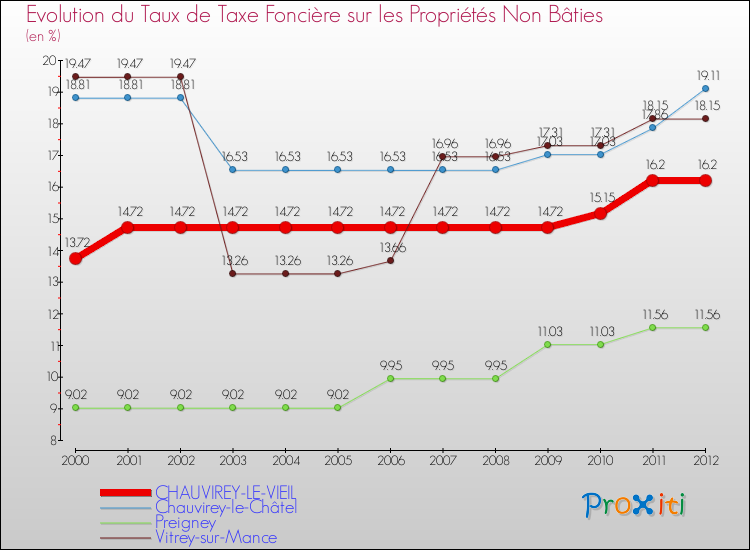 Evolution du taux de la taxe foncière sur les immeubles et terrains non batis pour CHAUVIREY-LE-VIEIL et les communes proches de 2000 à 2012 Comparaison des taux de la taxe foncière sur les immeubles et terrains non batis pour CHAUVIREY-LE-VIEIL et les communes voisines de 2000 à 2012