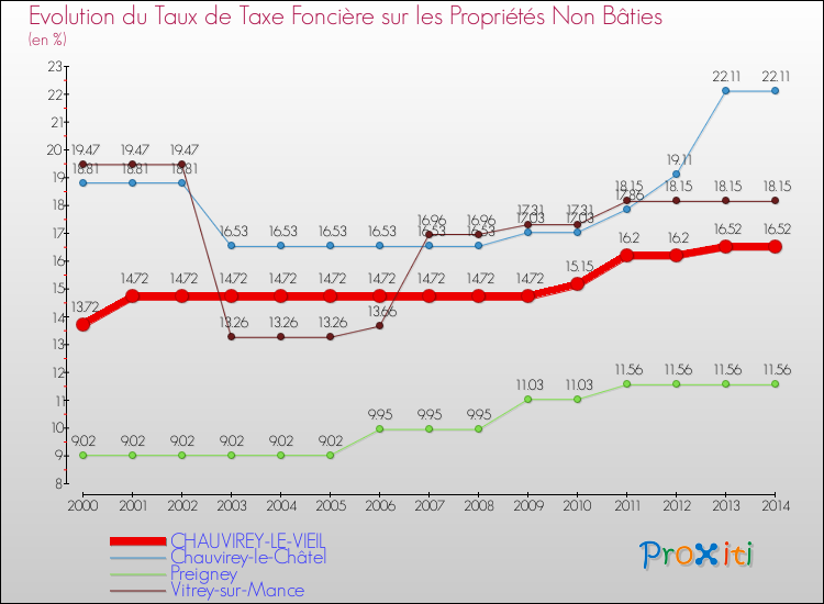 Evolution du taux de la taxe foncière sur les immeubles et terrains non batis pour CHAUVIREY-LE-VIEIL et les communes proches de 2000 à 2014 Comparaison des taux de la taxe foncière sur les immeubles et terrains non batis pour CHAUVIREY-LE-VIEIL et les communes voisines de 2000 à 2014