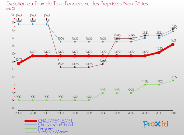 Evolution du taux de la taxe foncière sur les immeubles et terrains non batis pour CHAUVIREY-LE-VIEIL et les communes proches Comparaison des taux de la taxe foncière sur les immeubles et terrains non batis pour CHAUVIREY-LE-VIEIL et les communes voisines