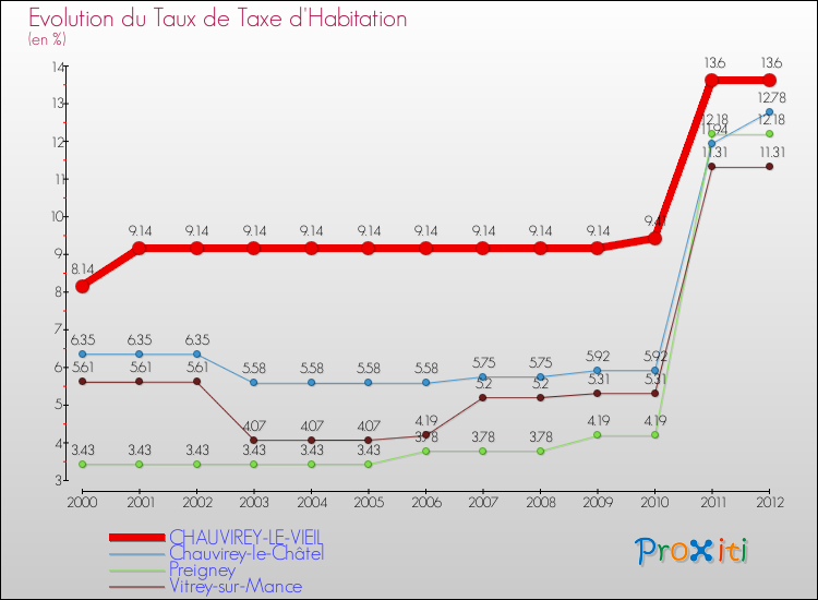 Evolution du taux de la taxe d'habitation pour CHAUVIREY-LE-VIEIL et les communes proches Comparaison des taux de la taxe d'habitation pour CHAUVIREY-LE-VIEIL et les communes voisines