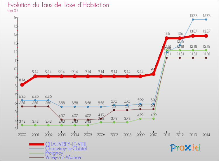 Evolution du taux de la taxe d'habitation pour CHAUVIREY-LE-VIEIL et les communes proches de 2000 à 2014 Comparaison des taux de la taxe d'habitation pour CHAUVIREY-LE-VIEIL et les communes voisines de 2000 à 2014