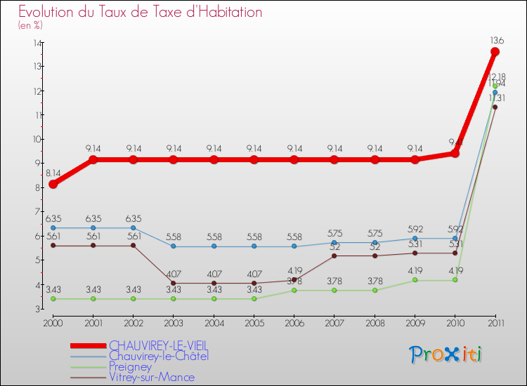 Evolution du taux de la taxe d'habitation pour CHAUVIREY-LE-VIEIL et les communes proches Comparaison des taux de la taxe d'habitation pour CHAUVIREY-LE-VIEIL et les communes voisines