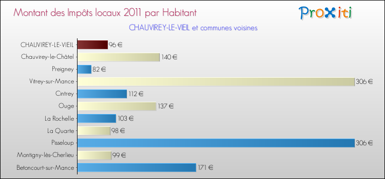 Montant des impôts locaux par Habitant pour CHAUVIREY-LE-VIEIL et les communes proches Comparaison des impôts locaux par habitant pour CHAUVIREY-LE-VIEIL et les communes voisines