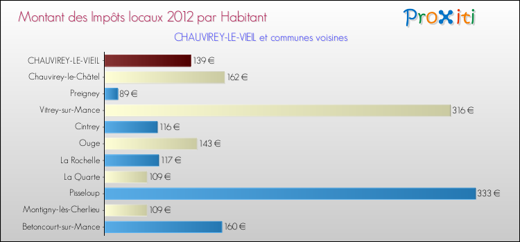 Montant des impôts locaux par Habitant pour CHAUVIREY-LE-VIEIL et les communes proches Comparaison des impôts locaux par habitant pour CHAUVIREY-LE-VIEIL et les communes voisines