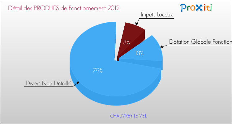 Décomposition du Budget de Fonctionnement 2012 de la commune de CHAUVIREY-LE-VIEIL Budget de Fonctionnement 2012 pour la commune de CHAUVIREY-LE-VIEIL
