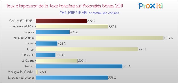 Taux d'imposition de la taxe foncière sur le bati 2011 pour CHAUVIREY-LE-VIEIL et les communes proches Comparaison des taux d'imposition de la taxe foncière sur le bati 2011 pour CHAUVIREY-LE-VIEIL et les communes voisines