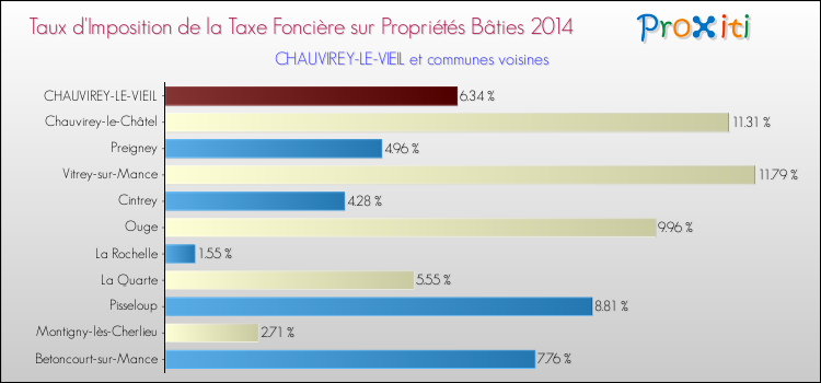 Taux d'imposition de la taxe foncière sur le bati 2014 pour CHAUVIREY-LE-VIEIL et les communes proches Comparaison des taux d'imposition de la taxe foncière sur le bati 2014 pour CHAUVIREY-LE-VIEIL et les communes voisines