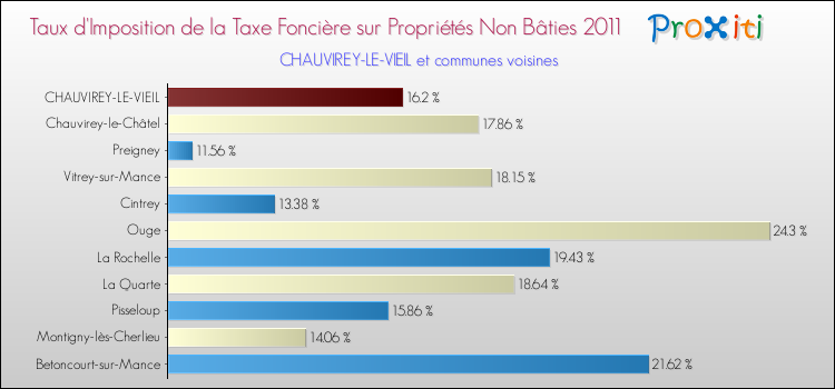 Taux d'imposition de la taxe foncière sur les immeubles et terrains non batis 2011 pour CHAUVIREY-LE-VIEIL et les communes proches Comparaison des taux d'imposition de la taxe foncière sur les immeubles et terrains non batis 2011 pour CHAUVIREY-LE-VIEIL et les communes voisines
