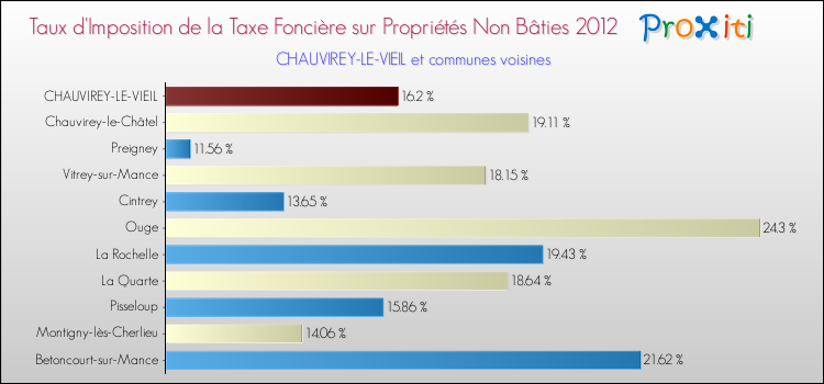 Taux d'imposition de la taxe foncière sur les immeubles et terrains non batis 2012 pour CHAUVIREY-LE-VIEIL et les communes proches Comparaison des taux d'imposition de la taxe foncière sur les immeubles et terrains non batis 2012 pour CHAUVIREY-LE-VIEIL et les communes voisines