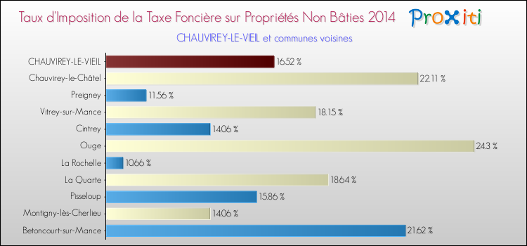 Taux d'imposition de la taxe foncière sur les immeubles et terrains non batis 2014 pour CHAUVIREY-LE-VIEIL et les communes proches Comparaison des taux d'imposition de la taxe foncière sur les immeubles et terrains non batis 2014 pour CHAUVIREY-LE-VIEIL et les communes voisines