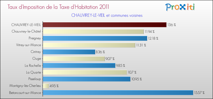 Taux d'imposition de la taxe d'habitation 2011 pour CHAUVIREY-LE-VIEIL et les communes proches Comparaison des taux d'imposition de la taxe d'habitation 2011 pour CHAUVIREY-LE-VIEIL et les communes voisines
