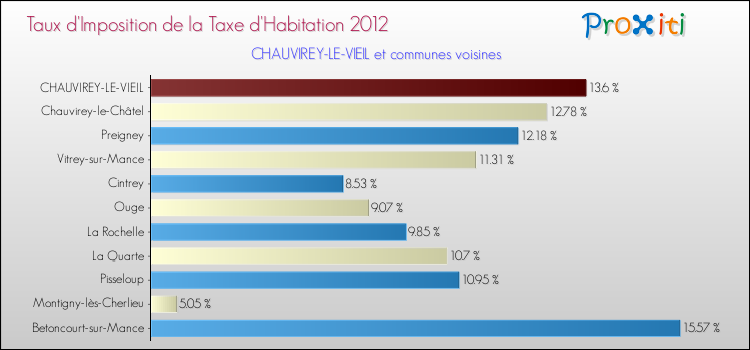 Taux d'imposition de la taxe d'habitation 2012 pour CHAUVIREY-LE-VIEIL et les communes proches Comparaison des taux d'imposition de la taxe d'habitation 2012 pour CHAUVIREY-LE-VIEIL et les communes voisines