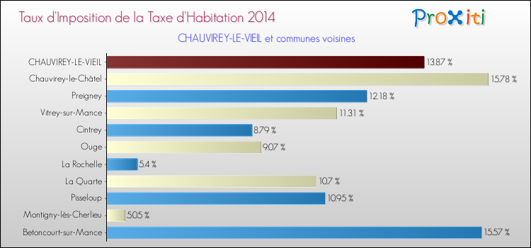 Taux d'imposition de la taxe d'habitation 2014 pour CHAUVIREY-LE-VIEIL et les communes proches Comparaison des taux d'imposition de la taxe d'habitation 2014 pour CHAUVIREY-LE-VIEIL et les communes voisines