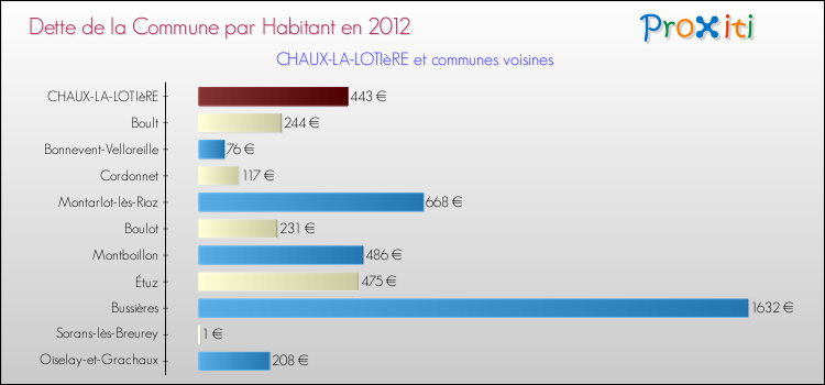 Dette par habitant de la commune en 2012 pour CHAUX-LA-LOTIèRE et les communes proches Comparaison de la dette par habitant de la commune en 2012 pour CHAUX-LA-LOTIèRE et les communes voisines