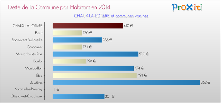 Dette par habitant de la commune en 2014 pour CHAUX-LA-LOTIèRE et les communes proches Comparaison de la dette par habitant de la commune en 2014 pour CHAUX-LA-LOTIèRE et les communes voisines
