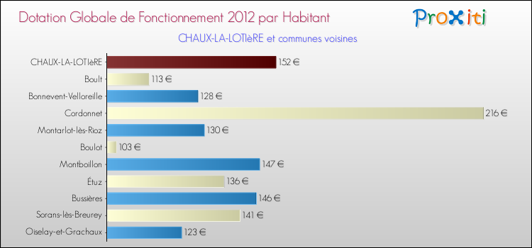 Montant des dotations globales de fonctionnement DGF par Habitant pour CHAUX-LA-LOTIèRE et les communes proches Comparaison des des dotations globales de fonctionnement DGF par habitant pour CHAUX-LA-LOTIèRE et les communes voisines