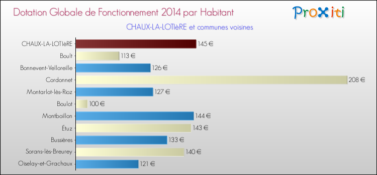 Montant des dotations globales de fonctionnement DGF par Habitant pour CHAUX-LA-LOTIèRE et les communes proches en 2014. Comparaison des des dotations globales de fonctionnement DGF par habitant pour CHAUX-LA-LOTIèRE et les communes voisines en 2014.