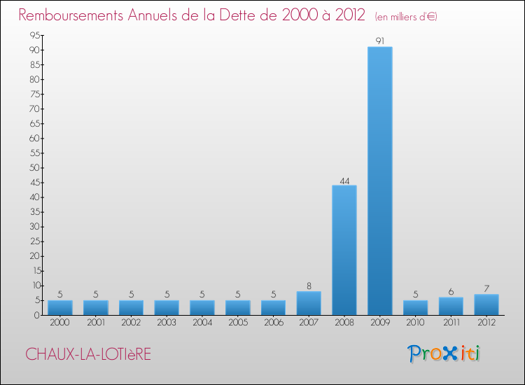 Evolution de l'annuité de la dette pour la commune de CHAUX-LA-LOTIèRE de 2000 à 2012 Annuités de la dette pour CHAUX-LA-LOTIèRE de 2000 à 2012