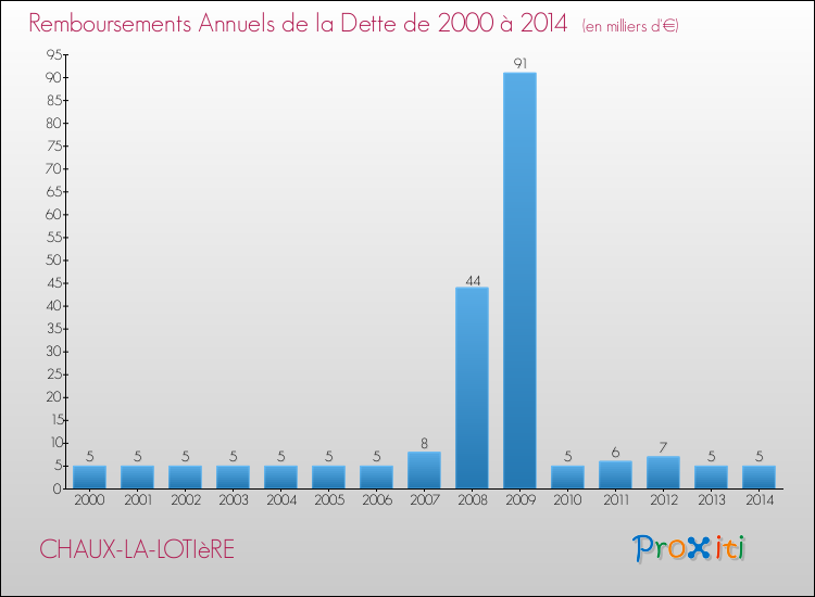 Evolution de l'annuité de la dette pour la commune de CHAUX-LA-LOTIèRE de 2000 à 2014 Annuités de la dette pour CHAUX-LA-LOTIèRE de 2000 à 2014