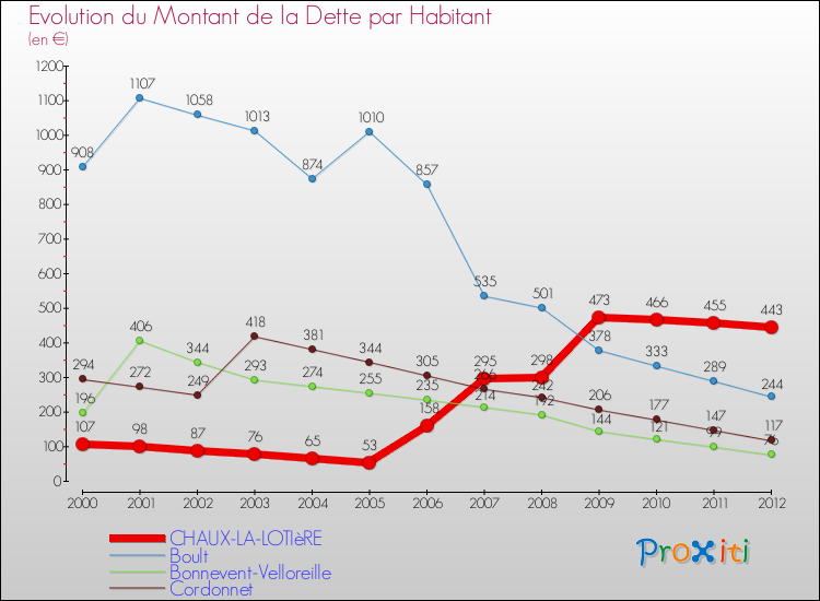 Evolution de la dette par habitant pour la commune de CHAUX-LA-LOTIèRE et les communes proches de 2000 à 2012 Comparaison de la dette par habitant pour CHAUX-LA-LOTIèRE et les communes voisines de 2000 à 2012