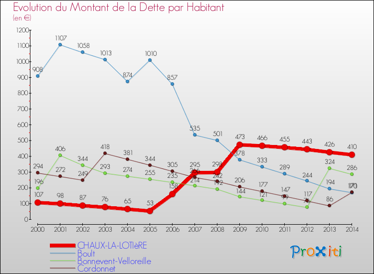 Evolution de la dette par habitant pour la commune de CHAUX-LA-LOTIèRE et les communes proches de 2000 à 2014 Comparaison de la dette par habitant pour CHAUX-LA-LOTIèRE et les communes voisines de 2000 à 2014
