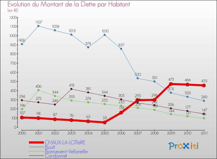 Evolution de la dette par habitant pour la commune de CHAUX-LA-LOTIèRE et les communes proches Comparaison de la dette par habitant pour CHAUX-LA-LOTIèRE et les communes voisines