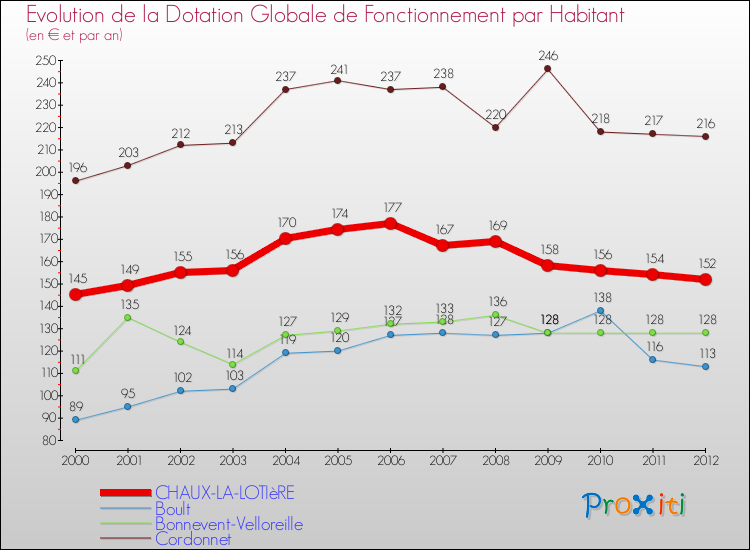Evolution et montant de la dotation globale de fonctionnement par Habitant pour CHAUX-LA-LOTIèRE et les communes proches Comparaison des dotations globales de fonctionnement par habitant pour CHAUX-LA-LOTIèRE et les communes voisines