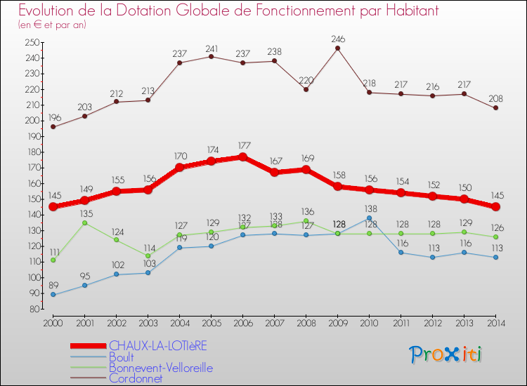 Evolution et montant de la dotation globale de fonctionnement par Habitant pour CHAUX-LA-LOTIèRE et les communes proches de 2000 à 2014. Comparaison des dotations globales de fonctionnement par habitant pour CHAUX-LA-LOTIèRE et les communes voisines de 2000 à 2014.