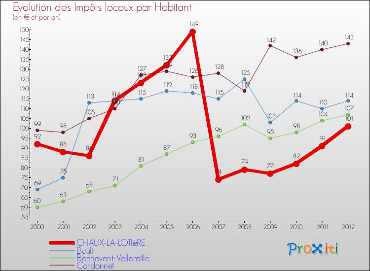 Evolution et montant des impôts locaux par Habitant pour CHAUX-LA-LOTIèRE et les communes proches Comparaison des impôts locaux par habitant pour CHAUX-LA-LOTIèRE et les communes voisines