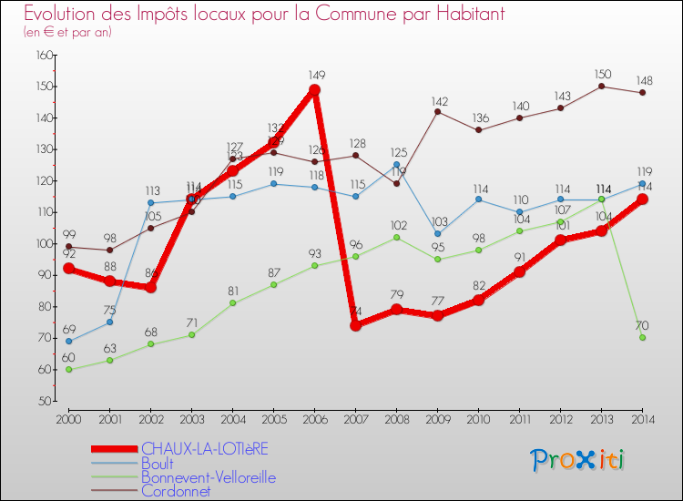 Evolution et montant des impôts locaux par Habitant pour CHAUX-LA-LOTIèRE et les communes proches de 2000 à 2014 Comparaison des impôts locaux par habitant pour CHAUX-LA-LOTIèRE et les communes voisines de 2000 à 2014