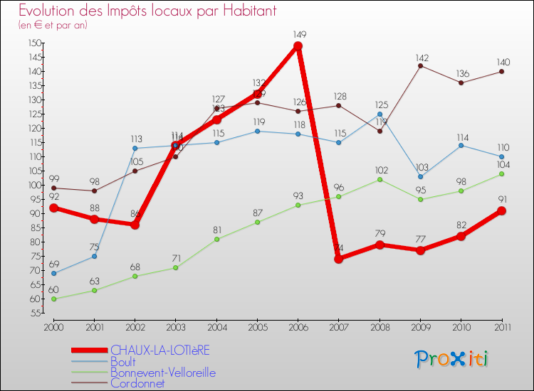 Evolution et montant des impôts locaux par Habitant pour CHAUX-LA-LOTIèRE et les communes proches Comparaison des impôts locaux par habitant pour CHAUX-LA-LOTIèRE et les communes voisines