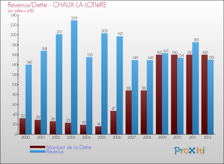 Evolution comparée de la dette et des revenus pour la commune de CHAUX-LA-LOTIèRE de 2000 à 2012 Comparaison de la dette et des revenus pour CHAUX-LA-LOTIèRE de 2000 à 2012