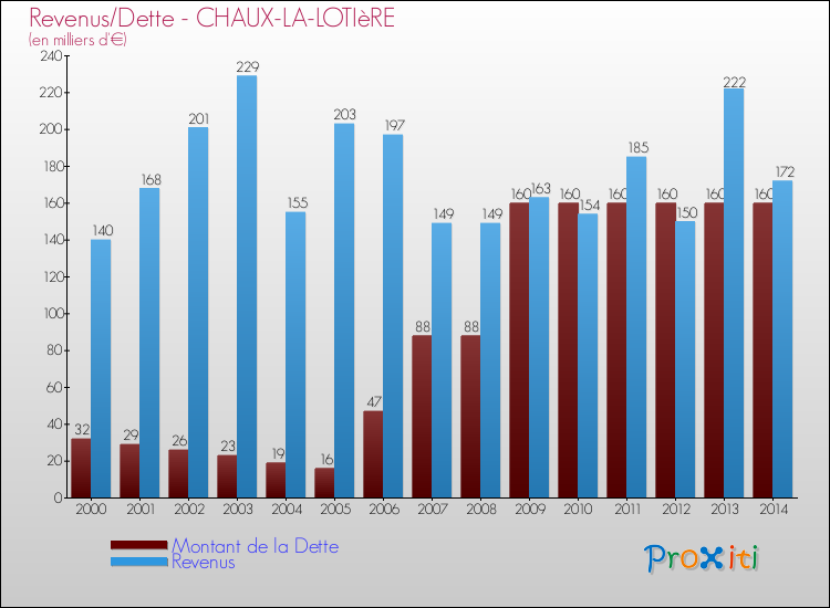 Evolution comparée de la dette et des revenus pour la commune de CHAUX-LA-LOTIèRE de 2000 à 2014 Comparaison de la dette et des revenus pour CHAUX-LA-LOTIèRE de 2000 à 2014