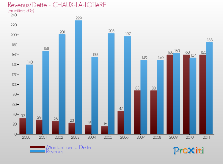Evolution comparée de la dette et des revenus pour la commune de CHAUX-LA-LOTIèRE de 2000 à 2011 Comparaison de la dette et des revenus pour CHAUX-LA-LOTIèRE de 2000 à 2011