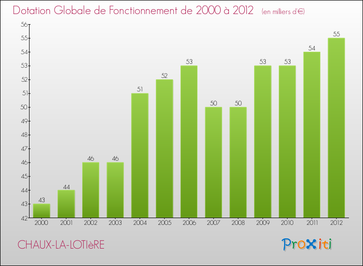 Evolution du montant de la Dotation Globale de Fonctionnement pour la commune de CHAUX-LA-LOTIèRE de 2000 à 2012 Evolution du montant de la Dotation Globale de Fonctionnement pour CHAUX-LA-LOTIèRE de 2000 à 2012