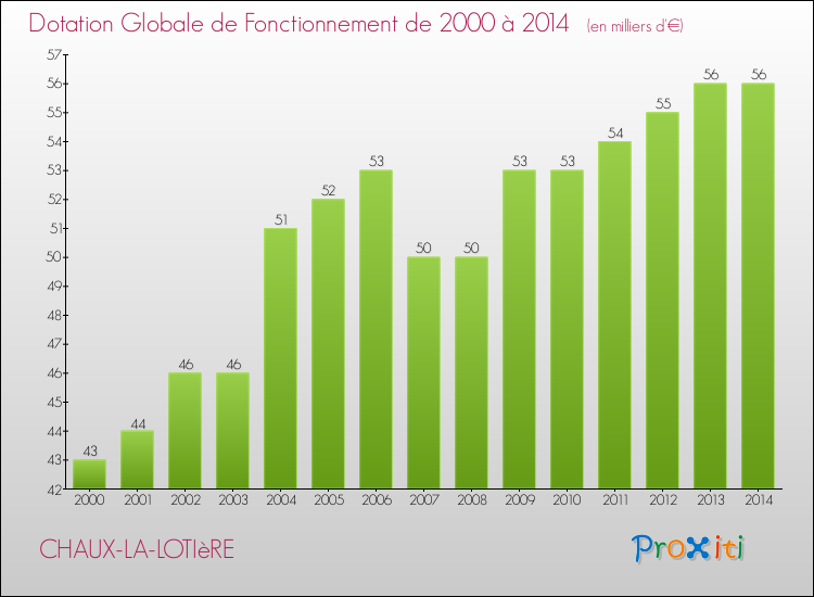 Evolution du montant de la Dotation Globale de Fonctionnement pour la commune de CHAUX-LA-LOTIèRE de 2000 à 2014 Evolution du montant de la Dotation Globale de Fonctionnement pour CHAUX-LA-LOTIèRE de 2000 à 2014