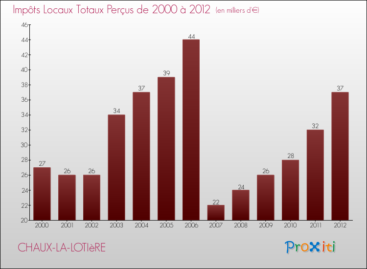 Evolution des Impôts Locaux pour la commune de CHAUX-LA-LOTIèRE de 2000 à 2012 Evolution des Impôts Locaux pour CHAUX-LA-LOTIèRE de 2000 à 2012