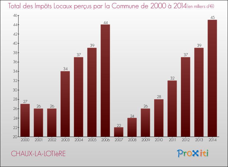 Evolution des Impôts Locaux pour la commune de CHAUX-LA-LOTIèRE de 2000 à 2014 Evolution des Impôts Locaux pour CHAUX-LA-LOTIèRE de 2000 à 2014