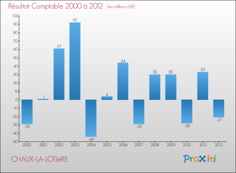 Evolution du résultat comptable pour la commune de CHAUX-LA-LOTIèRE de 2000 à 2012 Evolution du résultat comptable pour CHAUX-LA-LOTIèRE de 2000 à 2012