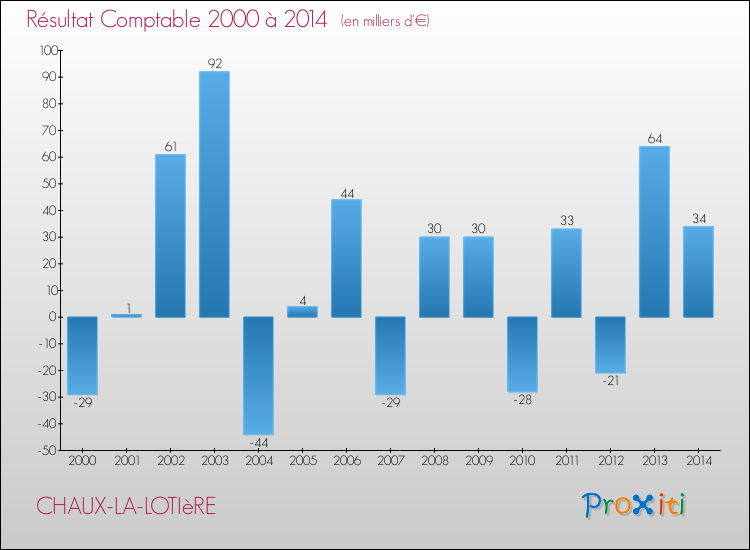 Evolution du résultat comptable pour la commune de CHAUX-LA-LOTIèRE de 2000 à 2014 Evolution du résultat comptable pour CHAUX-LA-LOTIèRE de 2000 à 2014