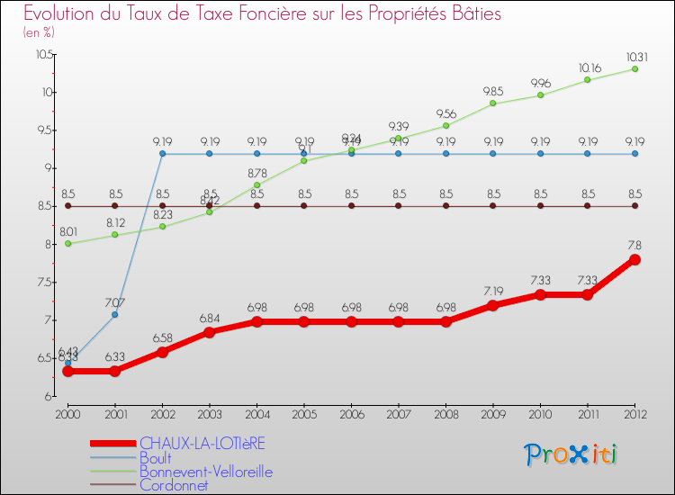 Evolution du taux de la taxe foncière sur le bati pour CHAUX-LA-LOTIèRE et les communes proches de 2000 à 2012 Comparaison des taux de taxe foncière sur le bati pour CHAUX-LA-LOTIèRE et les communes voisines de 2000 à 2012