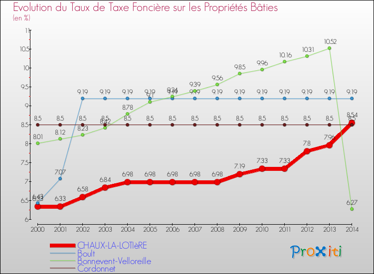 Evolution du taux de la taxe foncière sur le bati pour CHAUX-LA-LOTIèRE et les communes proches de 2000 à 2014 Comparaison des taux de taxe foncière sur le bati pour CHAUX-LA-LOTIèRE et les communes voisines de 2000 à 2014