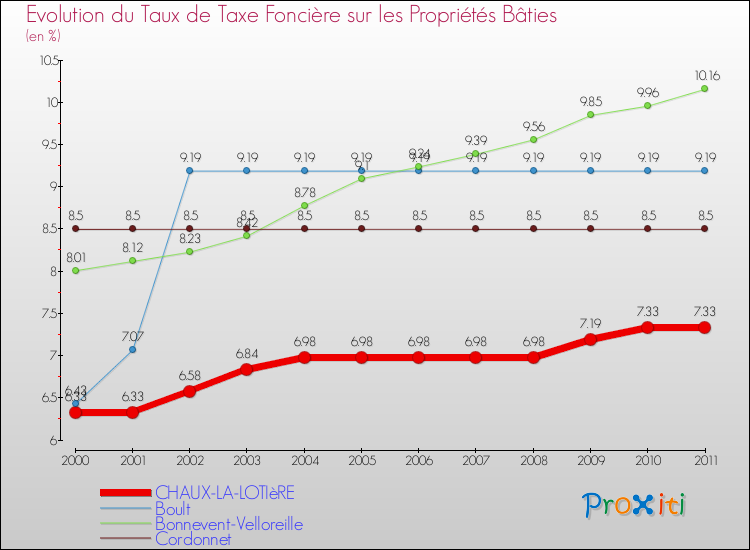Evolution du taux de la taxe foncière sur le bati pour CHAUX-LA-LOTIèRE et les communes proches Comparaison des taux de taxe foncière sur le bati pour CHAUX-LA-LOTIèRE et les communes voisines