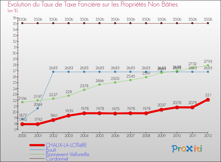 Evolution du taux de la taxe foncière sur les immeubles et terrains non batis pour CHAUX-LA-LOTIèRE et les communes proches de 2000 à 2012 Comparaison des taux de la taxe foncière sur les immeubles et terrains non batis pour CHAUX-LA-LOTIèRE et les communes voisines de 2000 à 2012
