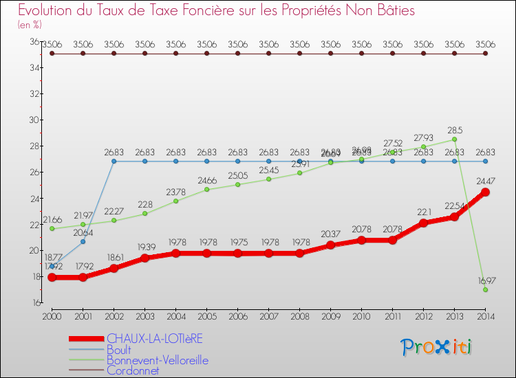 Evolution du taux de la taxe foncière sur les immeubles et terrains non batis pour CHAUX-LA-LOTIèRE et les communes proches de 2000 à 2014 Comparaison des taux de la taxe foncière sur les immeubles et terrains non batis pour CHAUX-LA-LOTIèRE et les communes voisines de 2000 à 2014